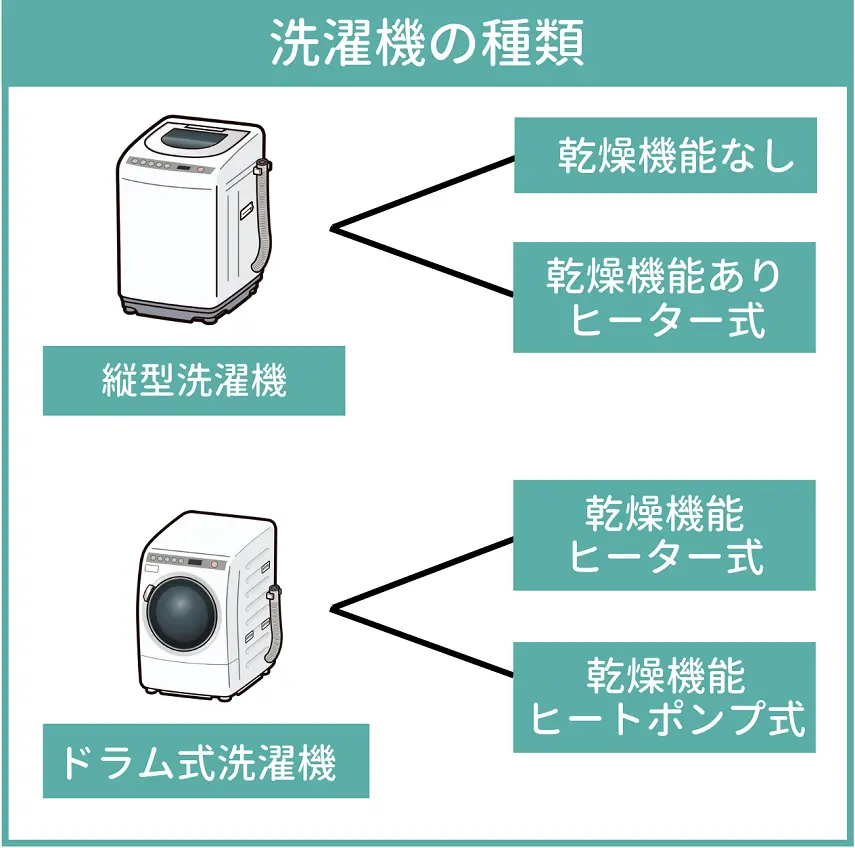 洗濯機の種類