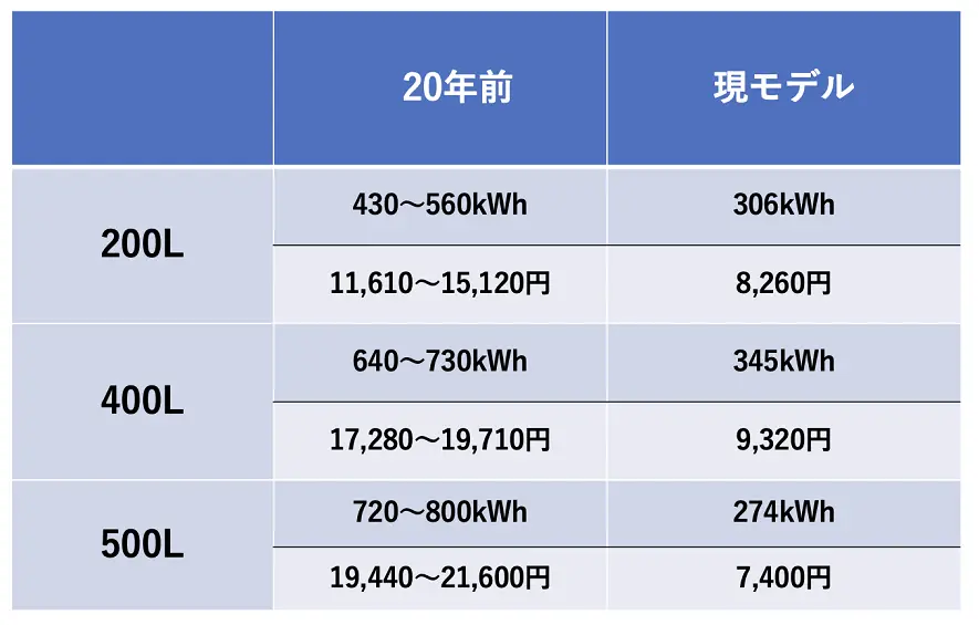 冷蔵庫サイズ別 2001年製 2021年製 消費電力比較